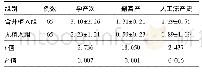 《表2 两组患者妊娠因素比较(±s，次)》