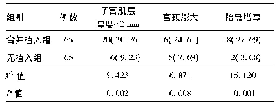 《表3 两组患者子宫肌层厚度、宫颈膨大及胎盘增厚发生率比较[例(%)]》