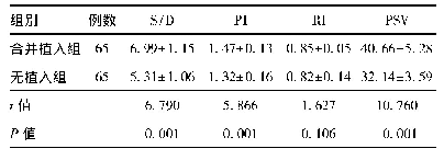 《表4 两组患者血流参数比较(±s)》