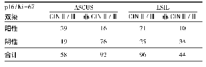 《表3 p16/Ki-67双染对TCT拟诊ASCUS/LSIL患者中CINⅡ/Ⅲ诊断效能》