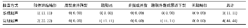 表2 两种超声方式对畸形胎儿的漏检率[例(%)]