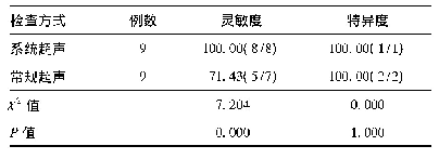 表3 两种超声方式诊断灵敏度与特异度(%)