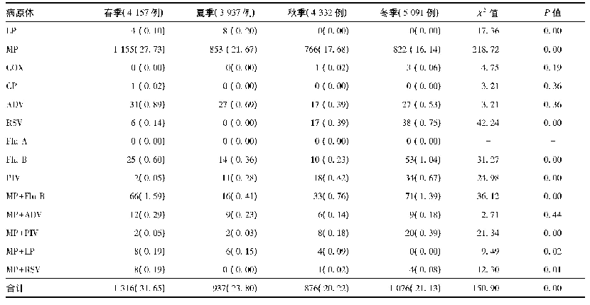 《表1 不同季节患儿病原体Ig M阳性率检测结果[例(%)]》