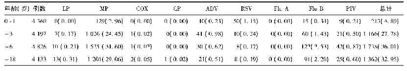 《表2 不同年龄患儿病原体Ig M阳性率检测结果[例(%)]》