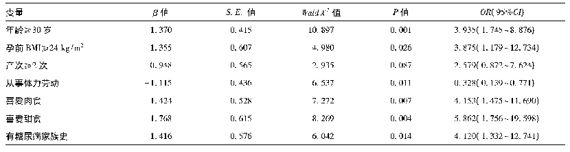 表2 影响GDM发生的多因素分析