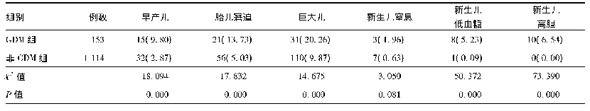 表3 GDM组与非GDM组围生儿结局比较[例(%)]