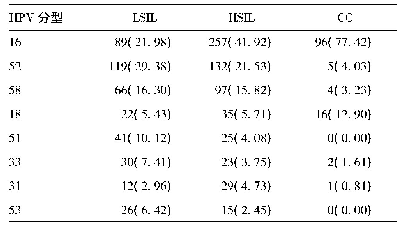 表2 不同程度宫颈病变中HPV分型检测结果[例(%)]