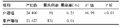 《表1 永康市孕产妇梅毒感染情况》