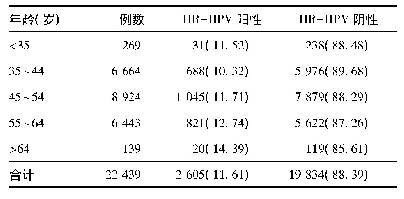 《表1 不同年龄段女性HR-HPV感染率比较[例(%)]》