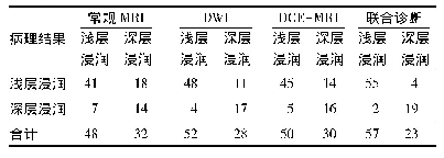 《表3 常规MRI、DWI、DCE-MRI及三者联合判断子宫内膜癌肌层浸润深度与病理对照(例)》