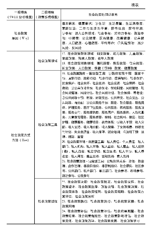 表2 社会政策知识体系的三级结构与知识单元