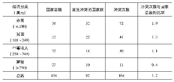 表1 人均国民收入与暴力冲突 (1958～1965年)