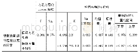 《表7 性别：城市居民垃圾分类参与度的影响因素研究——以湖南省怀化市Y社区中4个小区为例》