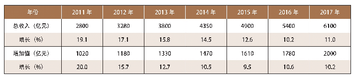 《表1 2011-2017年安防产业发展状况》