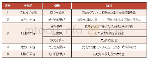 表1 TDD硬件模块具体功能