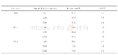 表4 MNZ、DNZ、RNZ添加水平、回收率和精密度（RSD)(n=6)