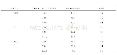 《表4 MNZ、DNZ、RNZ添加水平、回收率和精密度（RSD)(n=6)》