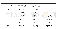 表1 工作曲线浓度：全自动测汞仪测定离岛免税食品化妆品中汞含量