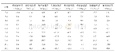 表2 不同保存条件下甲醛溶液吸光度测试结果的相对偏差（单位：%）