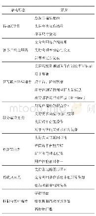 表2 典型的架构形态：下一代口岸监管作业系统架构风格探讨