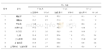 表4 9种甜味剂的回收率与相对标准偏差(n=6)
