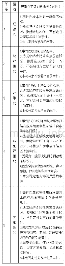 《表4 事件性质等级划分标准》