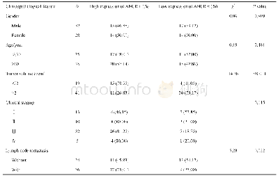 《表2 LncRNA ANCR的表达与胃癌患者临床病理特征的关系Tab.2 Relationship between LncRNA ANCR expression and clinicopatholo
