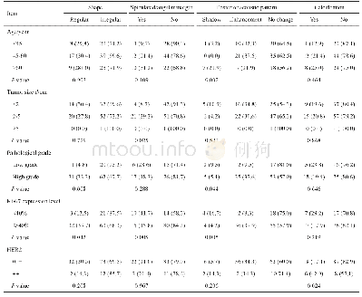 表3 TNBC患者年龄、肿块大小、病理学分级、Ki-67表达水平及HER2评分对超声影像学特征的影响Tab.3 Effects of patient’s age, tumor size, pathological grade, level