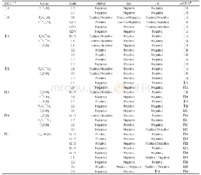 表1 AJCC第7版解剖分期与第8版预后分期的差异Tab.1 The difference between the pathologic anatomic staging system of AJCC 7th edition and the