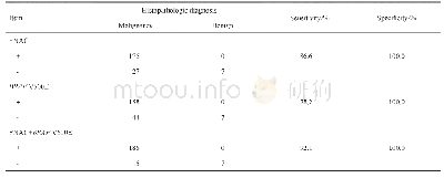 《表2 细胞学诊断和BRAF V600E诊断与组织病理学诊断金标准的比对》