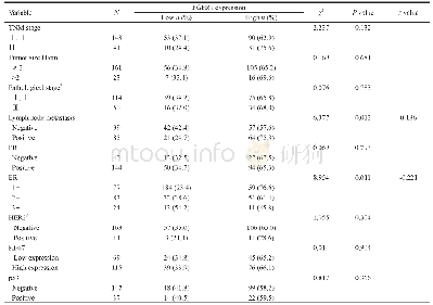 《表2 FGFR1蛋白的表达与ER阳性乳腺癌患者临床病理特征的相关性》