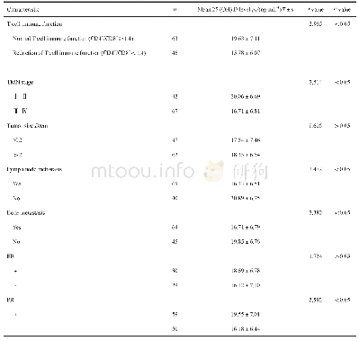 《表1 乳腺癌患者外周血25 (OH) D水平与患者临床特征的关系》