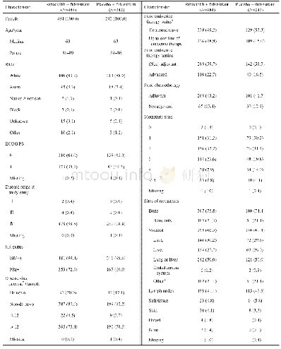 《表1 患者基线特征：瑞博西林联合氟维司群用于激素受体阳性、人表皮生长因子受体2阴性晚期乳腺癌的Ⅲ期研究——MONALEESA3研究解读》