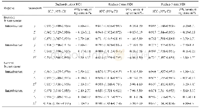 《表3 观察者内部和观察者之间对乳腺癌患者采用不同ROI选取方法测得的IVIM参数的可重复性》