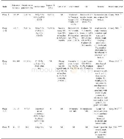 表1 SBRT治疗脊柱转移肿瘤的Ⅰ/Ⅱ期临床试验