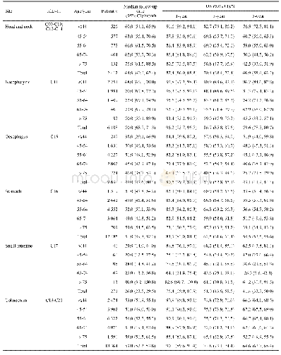 表3 恶性肿瘤患者按年龄别的OS(2008-2017)
