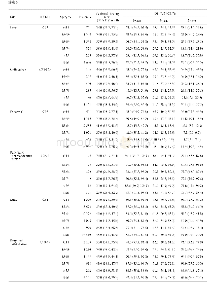 《表3 恶性肿瘤患者按年龄别的OS(2008-2017)》