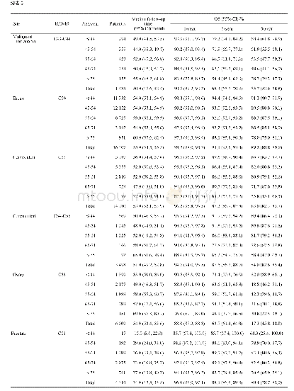 表3 恶性肿瘤患者按年龄别的OS(2008-2017)