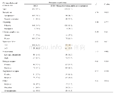 表2 单纯DCIS的临床病理学特征与病理学低估的χ2检验