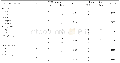 表1 16例肝细胞肝癌患者PTPRD及PD-L1的表达与临床病理特征之间的关系