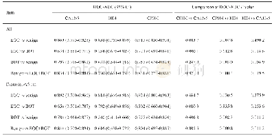 表3 各研究组中CA12-5、HE4和CPH-I的AUC比较