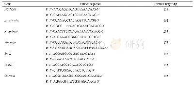 表2 RTFQ-PCR引物
