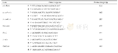 《表2 RTFQ-PCR引物》