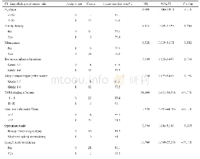 表1 40例乳腺MUMPC患者组内生存分析比较（单因素分析）