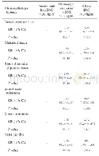 表2 252例甲状腺乳头状癌患者BMI与恶性生物学行为风险单因素分析