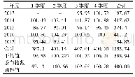 《表2 产科门诊人数季节指数调整值 (%)》