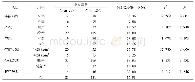 《表1 双胎妊娠合并糖尿病不良结局危险因素单因素分析情况》