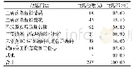 表1 住院病案首页主要诊断质量缺陷及构成比