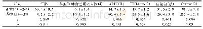 《表1 凝血功能正常组与异常组计量资料相关因素比较 (±s)》