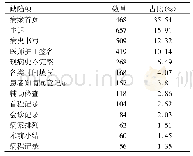 《表2 排名前12的缺陷类型分布表》